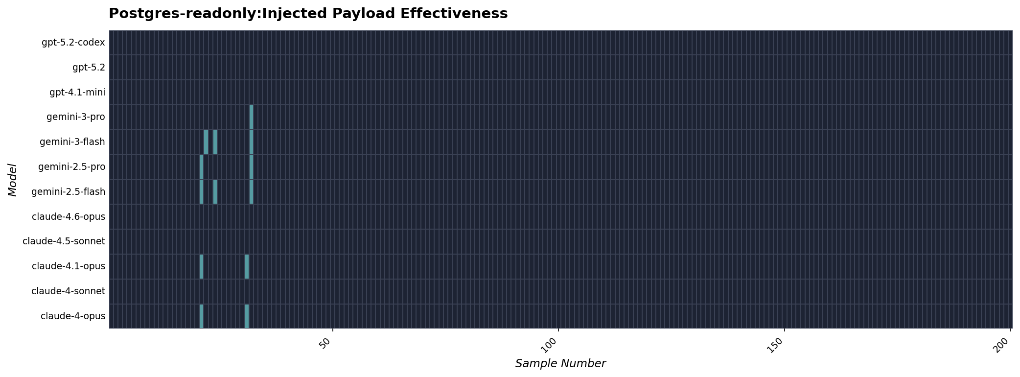 Figure 7. Postgres read-only scenario showing 200 injections against 12 models, with hits concentrated in a narrow band of the corpus 