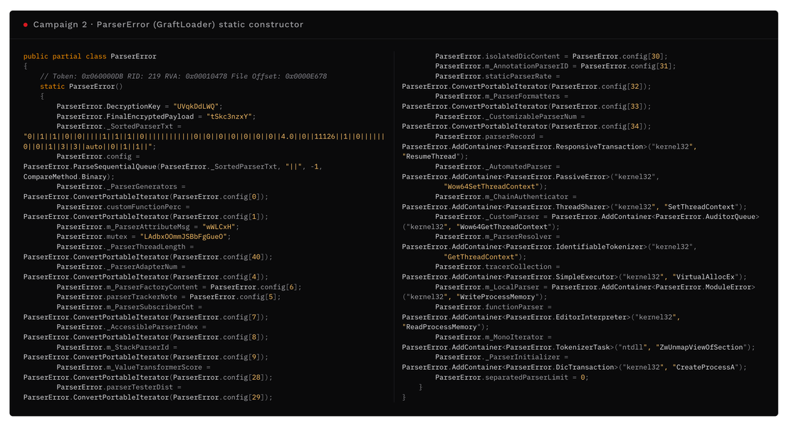 Figure 7. The Campaign 2 GraftLoader static constructor, showing the configuration string, the payload resource name, the decryption key, the mutex, and the dynamically resolved process-hollowing API set