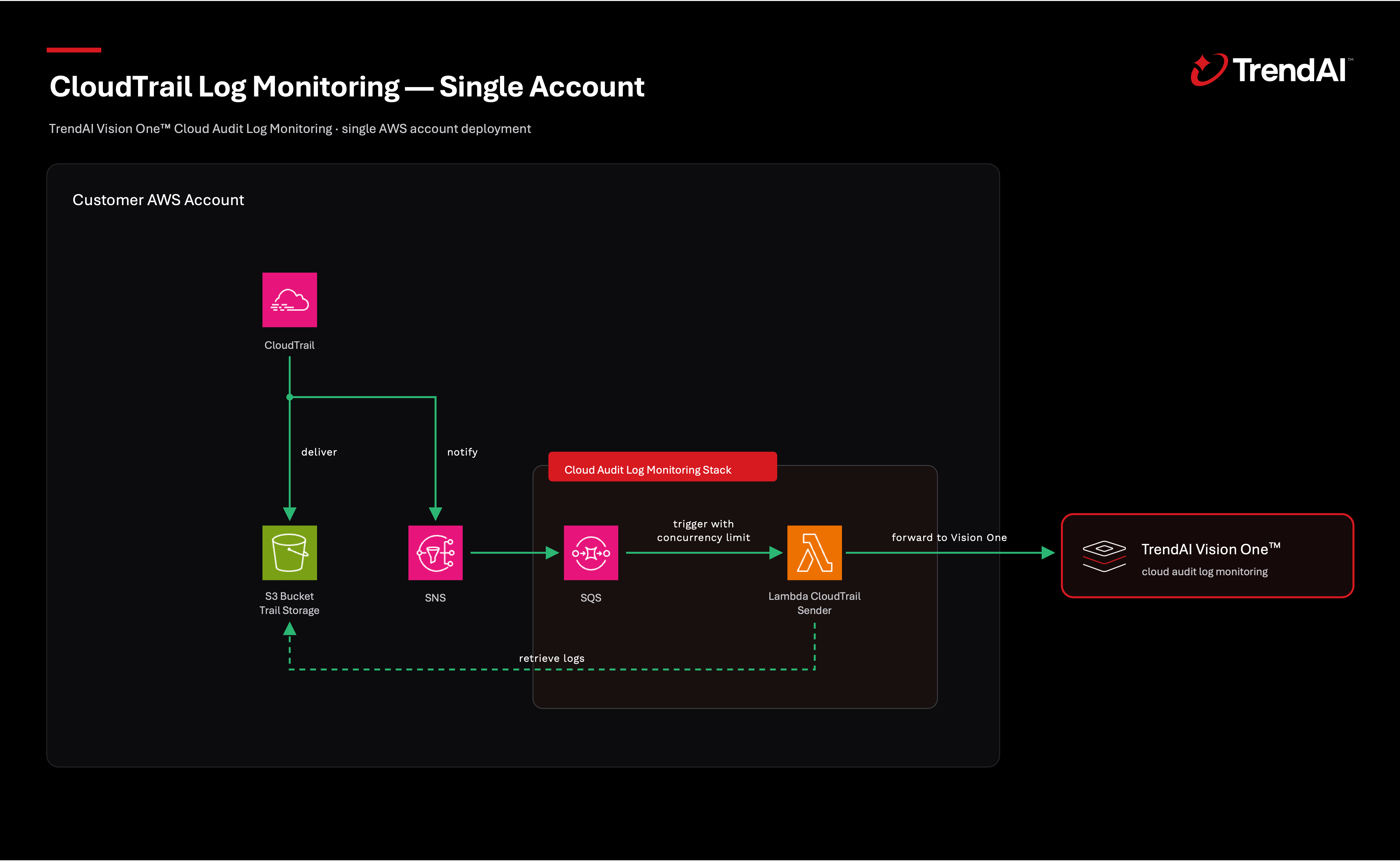 Figure 4. CloudTrail Log Monitoring for a Single Account