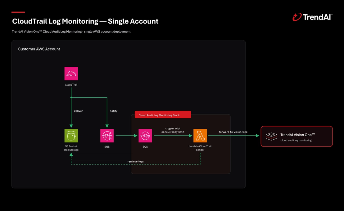 Figure 4. CloudTrail Log Monitoring for a Single Account