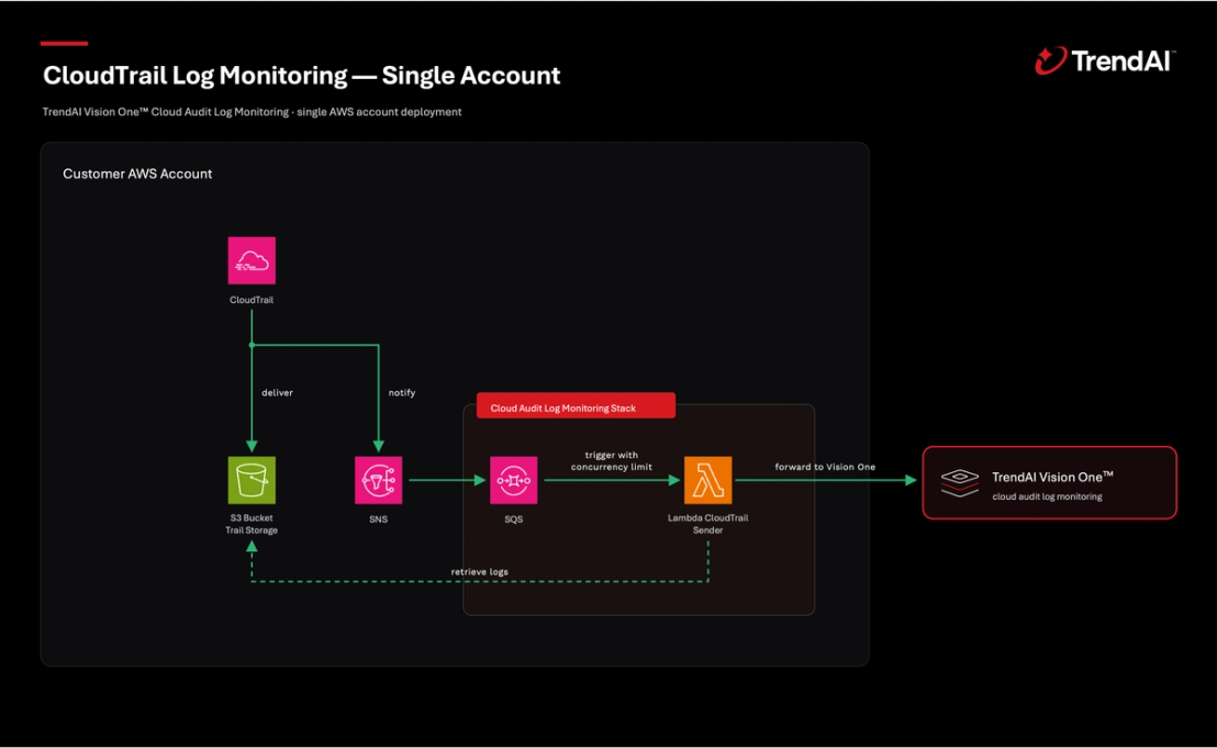 Figure 4. CloudTrail Log Monitoring for a Single Account