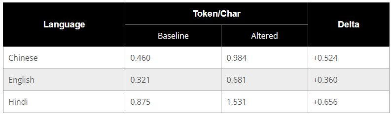 Different languages are affected unevenly (tested in GPT-2 only)
