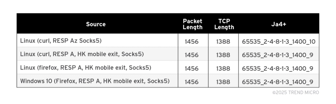 Table 3. The infrastructure of a residential proxy affects the packet and TCP length of the fingerprint.