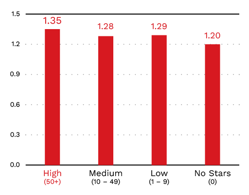 Figure 1. The average number of security issues per server by popularity tier