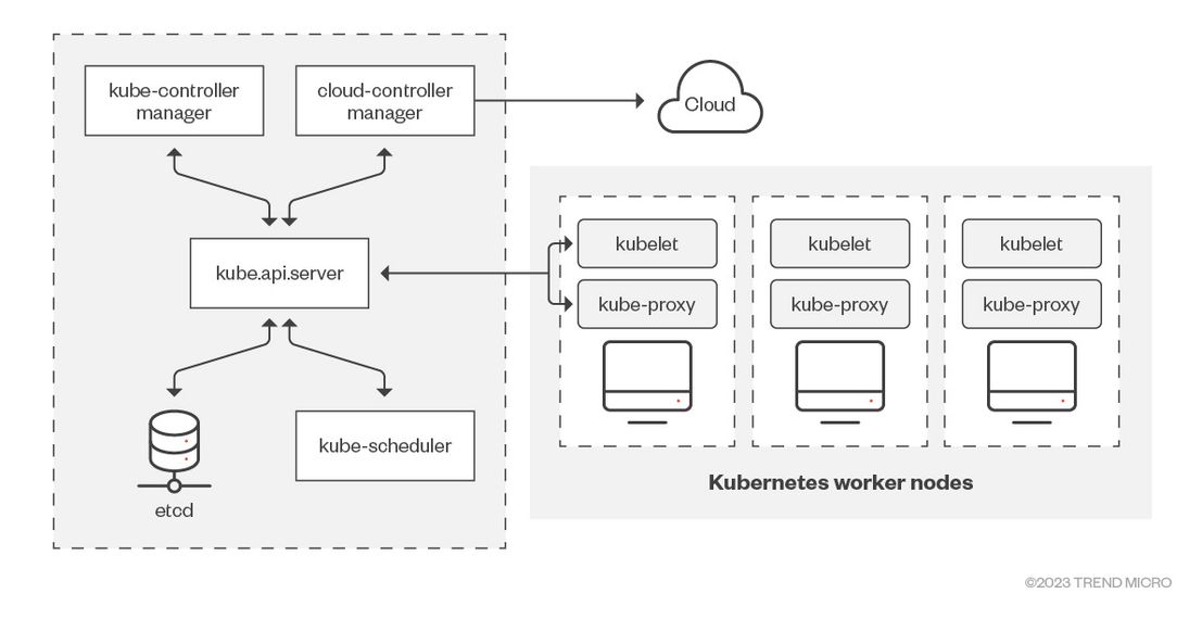 Figure 4. A diagram of Kubernetes cluster components