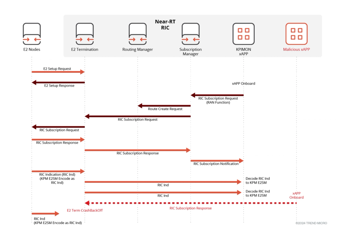 Figure 3. Out-of-Order message from an xApp