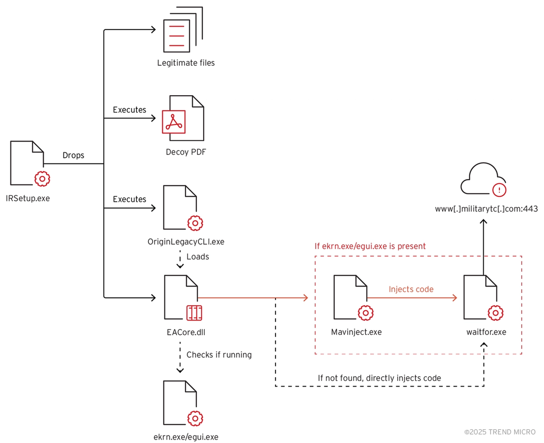 Figure 1. Earth Preta’s kill chain