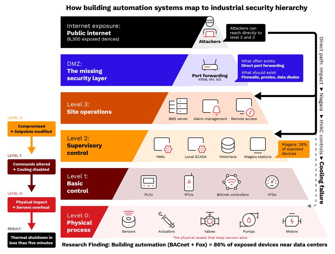 Data-center OT architecture: The Purdue Model. (Note: BACnet figures here reflect all high-confidence devices on port 47808, including vendor-identified devices. The 86% building-automation share shown reflects these port-based counts.) 