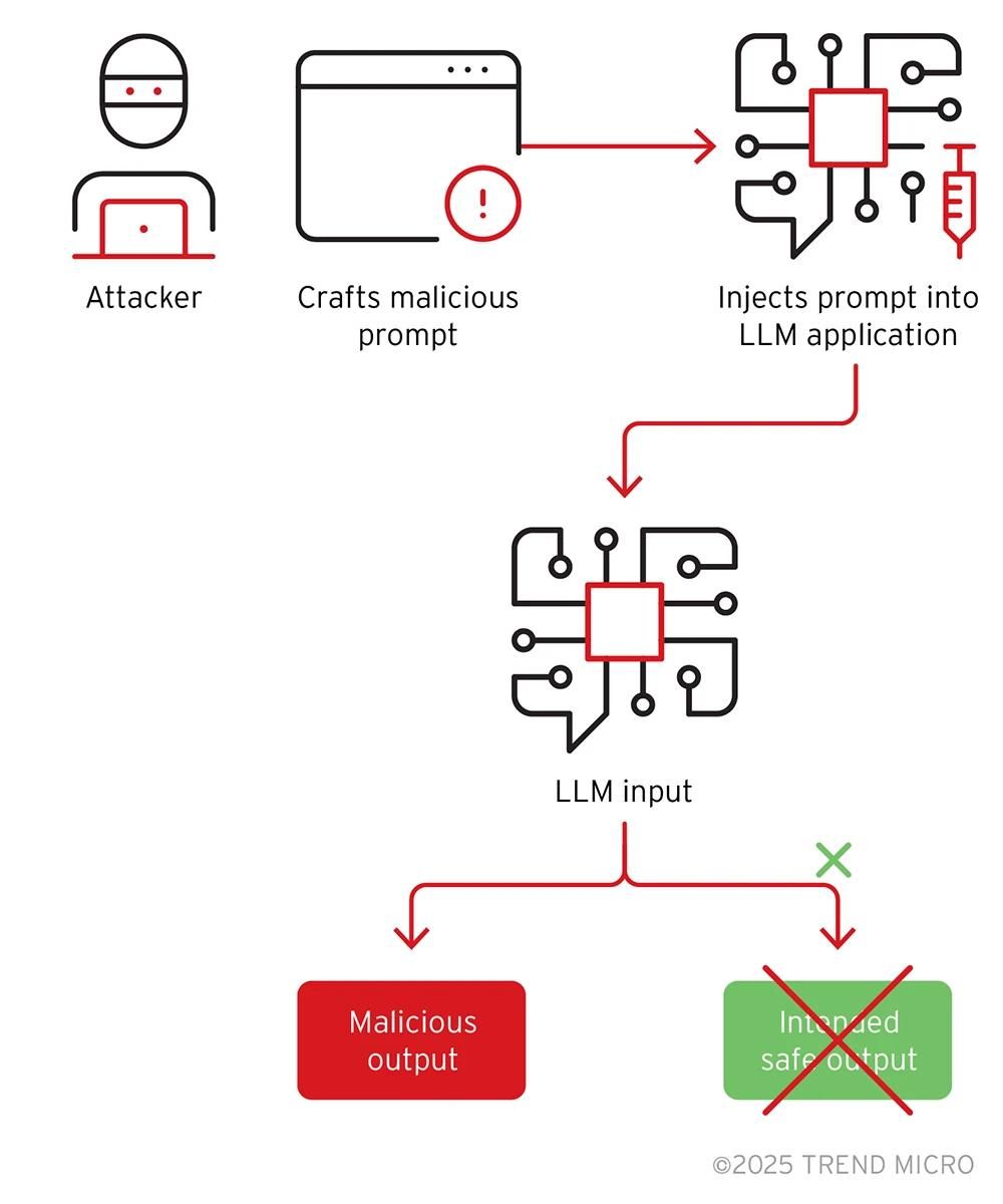 Figure 2. Example of a prompt injection attack