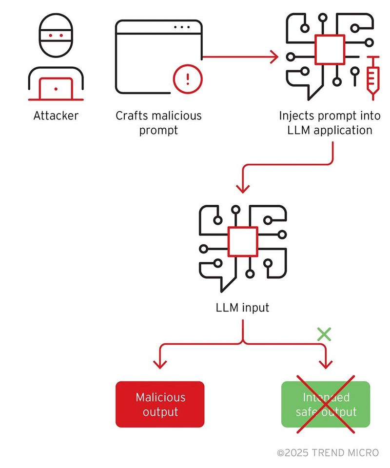 Figure 2. Example of a prompt injection attack
