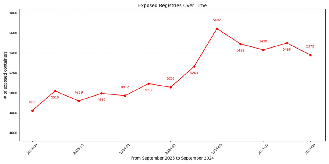Figure 12. Number of unauthenticated exposed private registries in a historical context(source Shodan data)
