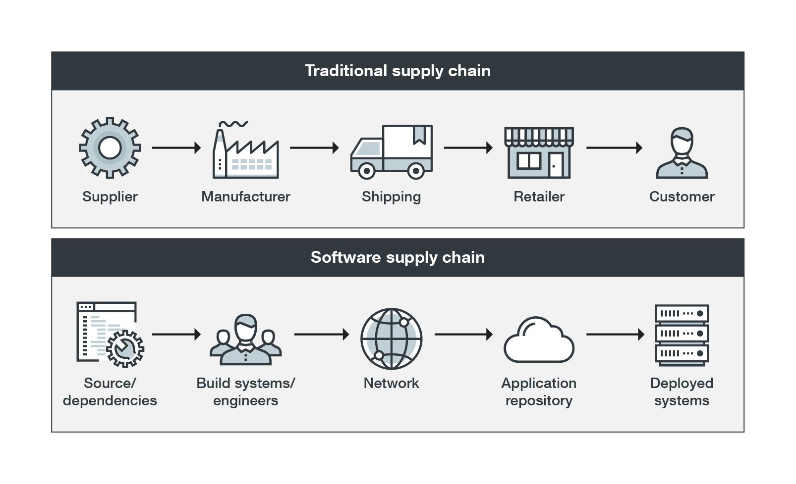 Figure 13. Comparison between a traditional supply chain and a software supply chain