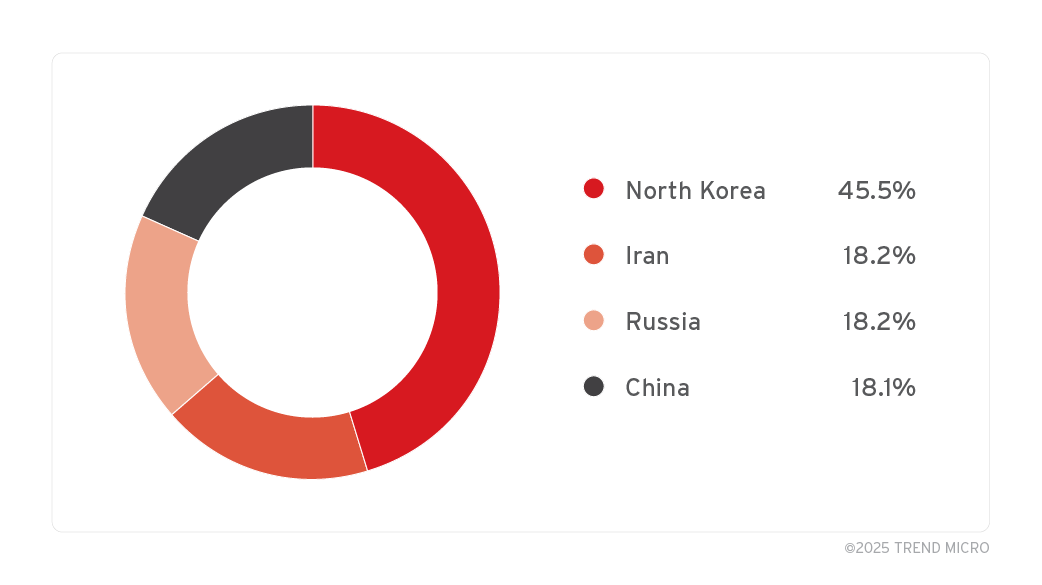 Countries of state-sponsored APT groups exploiting ZDI-CAN-25373