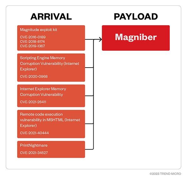 Vulnerabilities exploited to deliver Magniber ransomware
