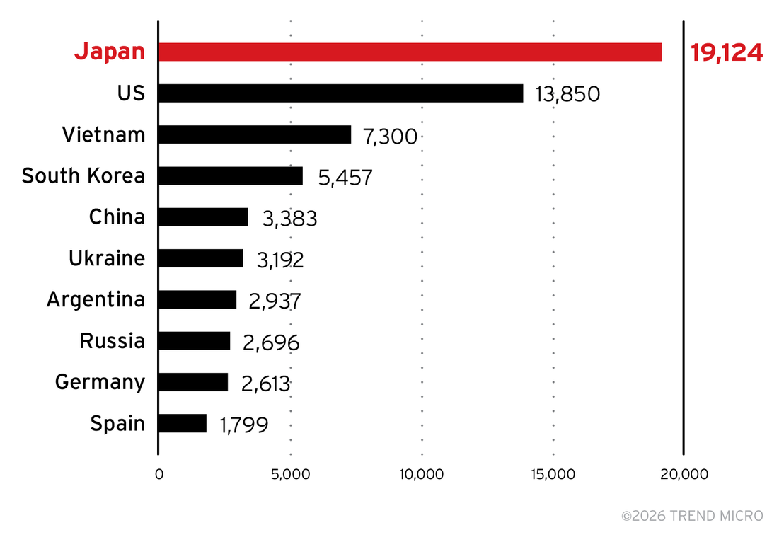 Figure 8. Top 10 countries by number of systems exposed to Heartbleed (CVE-2014-0160) in mid-February 2026