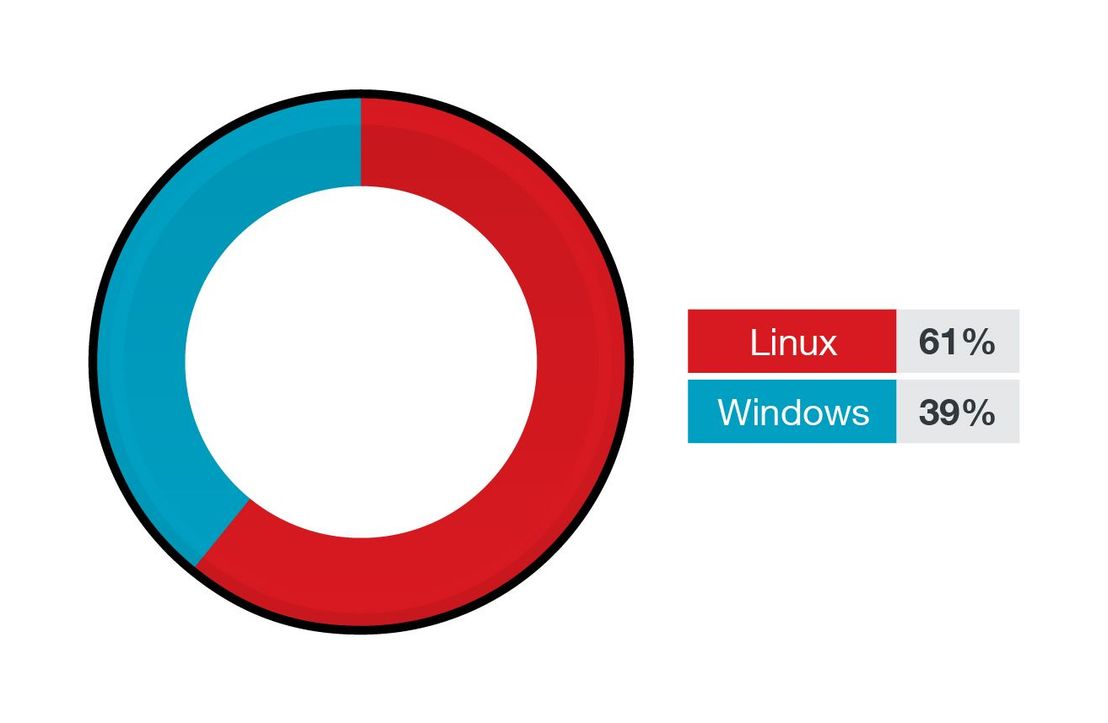 Figure 1. The percentage of Linux and Windows workloads protected by Trend Micro Cloud One