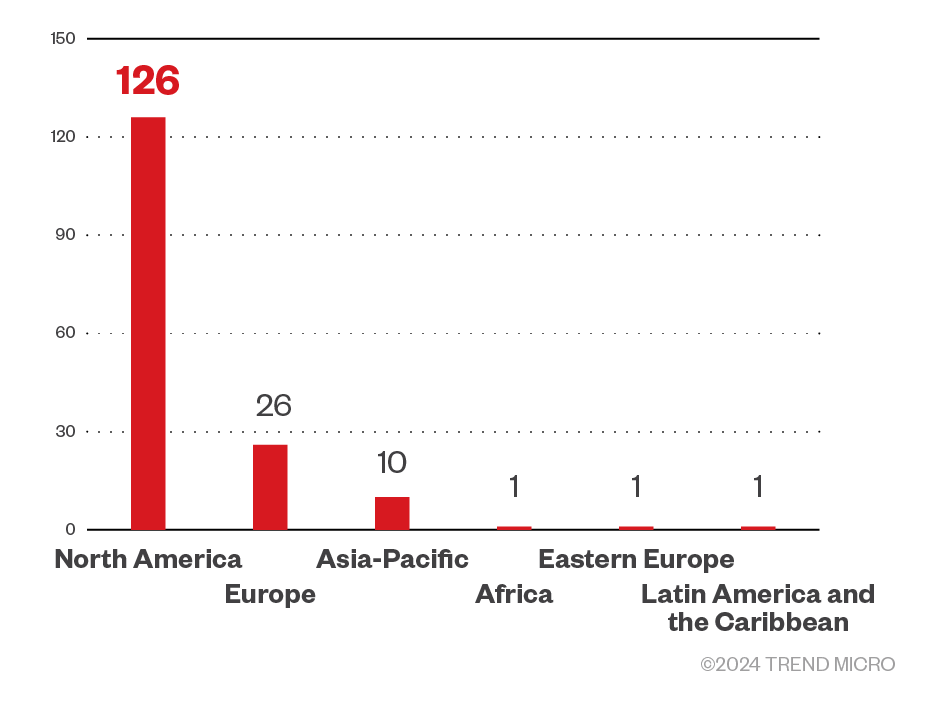 Figure 7. The distribution by region of the INC ransomware’s victim organizations