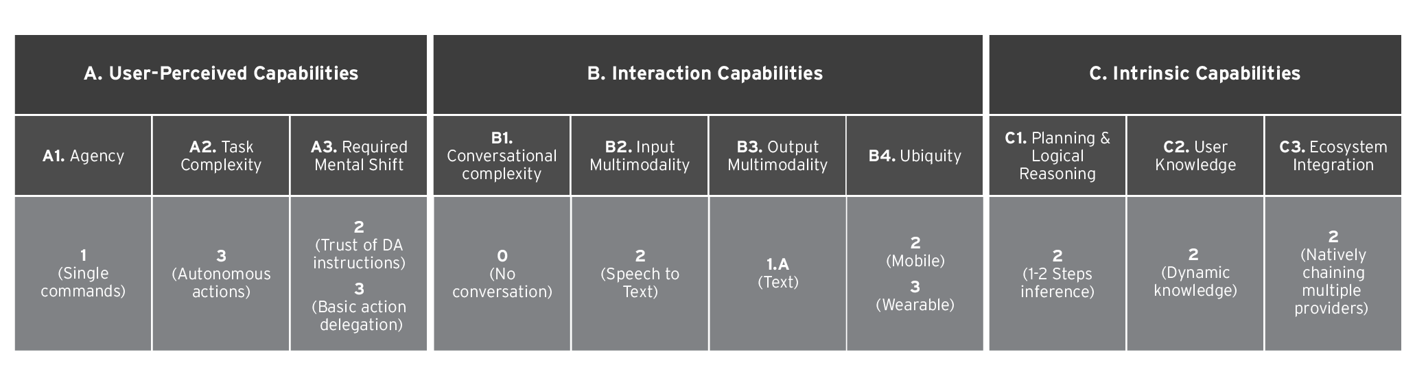 Table 1. Level assignments of the Bee AI assistant’s capabilities as a digital assistant