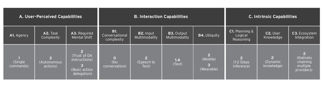 Table 1. Level assignments of the Bee AI assistant’s capabilities as a digital assistant