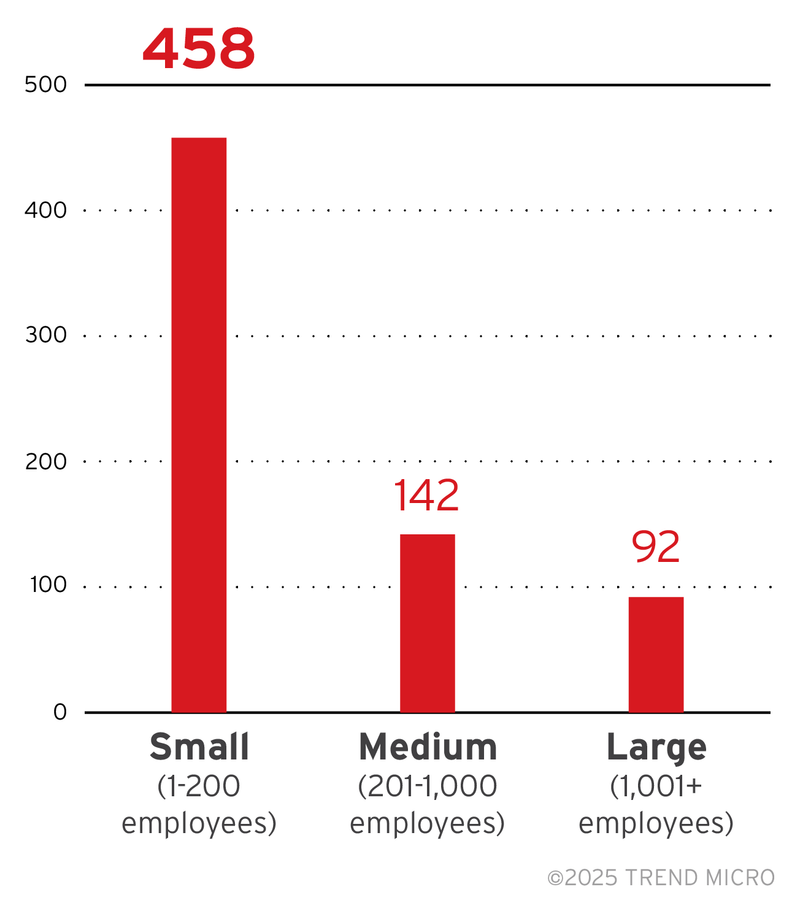 Figure 9. The distribution by organization size of RansomHub’s victim organizations