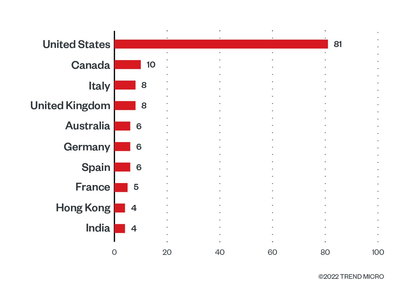 The distribution by country of BlackCat’s victim organizations from December 1, 2021 to September 30, 2022