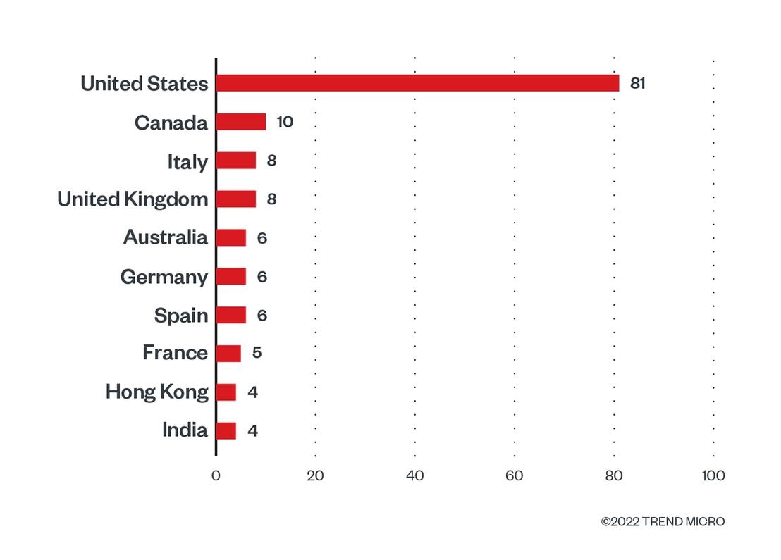 The distribution by country of BlackCat’s victim organizations from December 1, 2021 to September 30, 2022