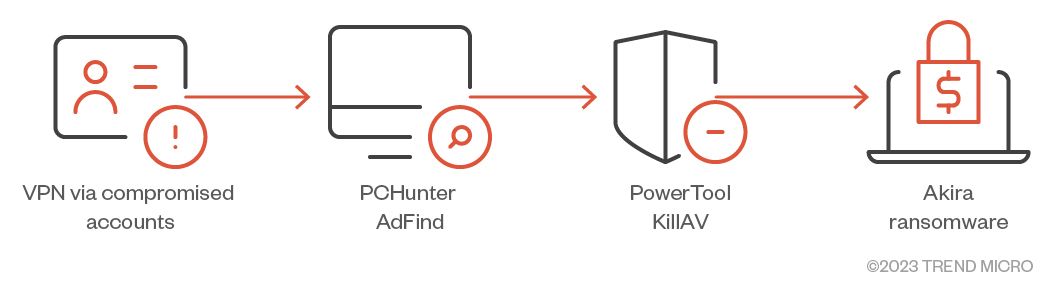 Figure 9. The Akira ransomware infection chain based on an infection case we’ve analyzed
