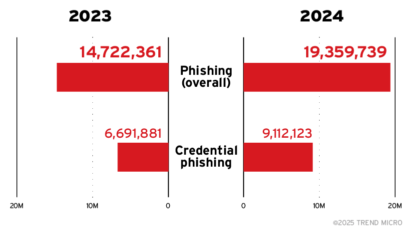 Figure 6. There was an uptick in detections for both phishing (overall) and credential phishing from 2023 to 2024