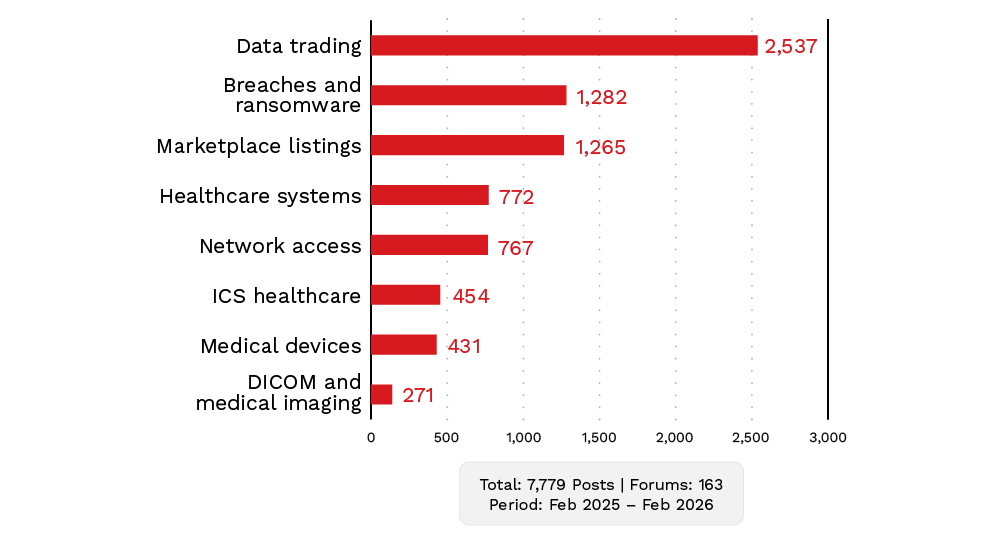Figure 8. Healthcare forum posts by category