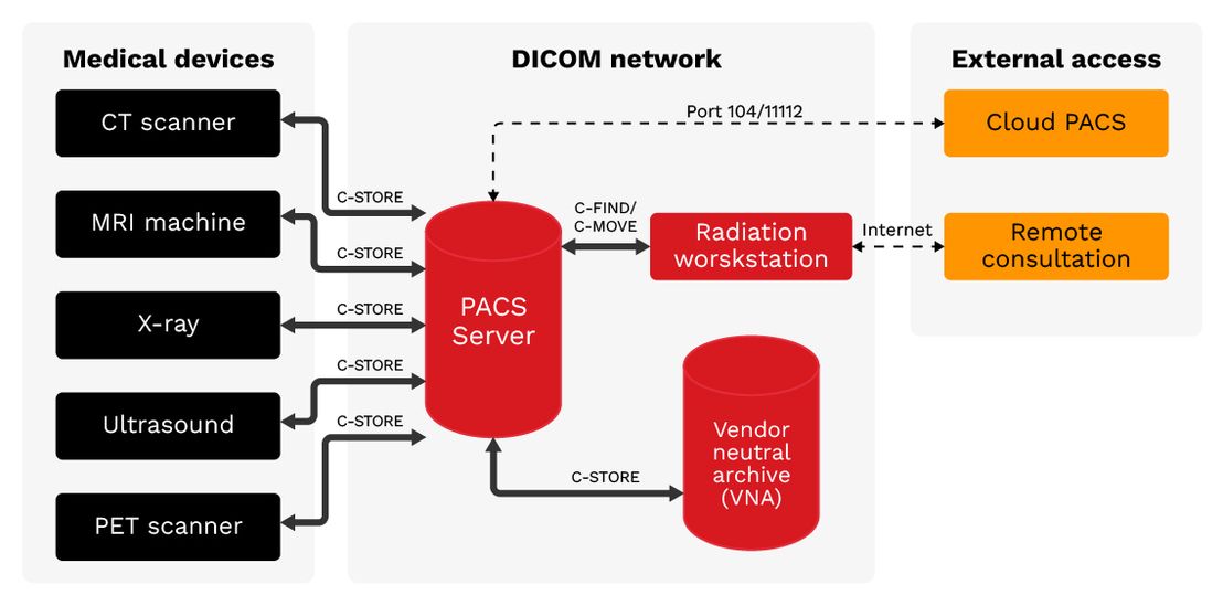 Figure 1. DICOM network architecture: Medical imaging devices connect to PACS servers using DICOM protocol. External access points including Cloud PACS and Remote Consultation create potential exposure vectors.