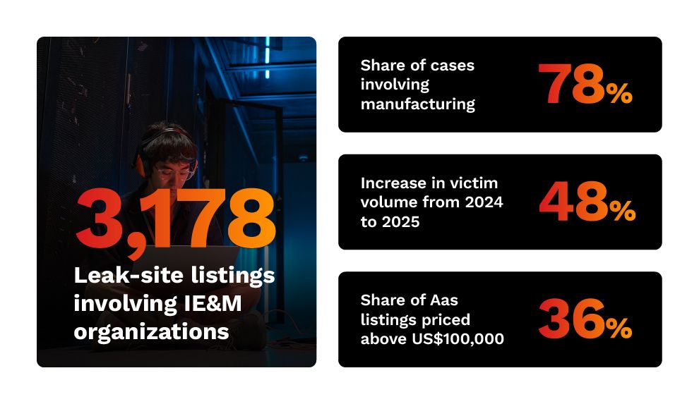 3,178 Leak-site listings involving IE&M organizations