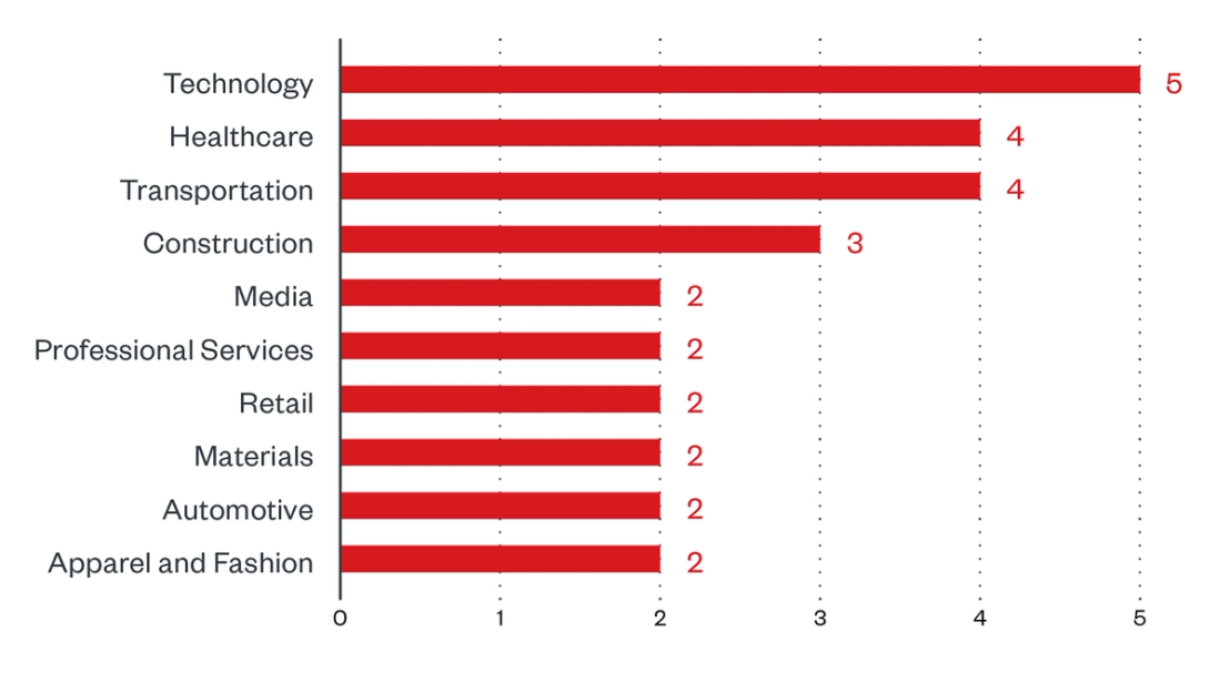 Sector distribution of Hive victims according to the group’s leak site (December 1, 2021 to February 28, 2022)