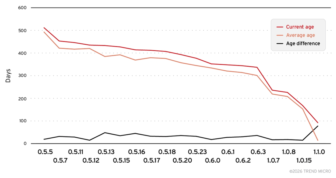 Figure 12. Age comparison of servers across Chroma versions