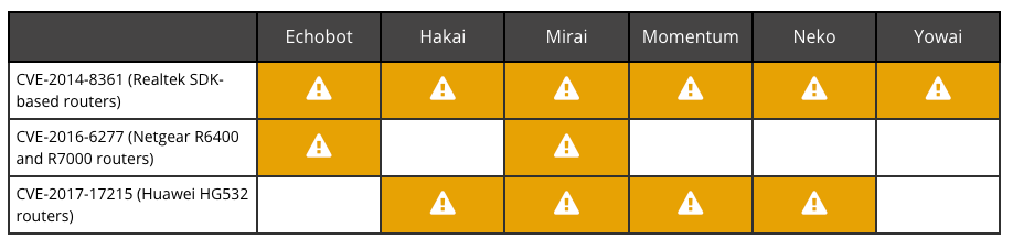 Three vulnerabilities used by multiple IoT botnets in 2019