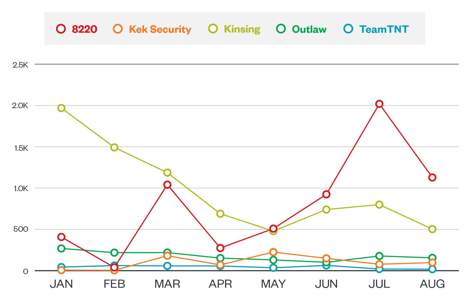 Figure 3. A comparison of the monthly activity of cryptocurrency-mining groups from January to August 2021