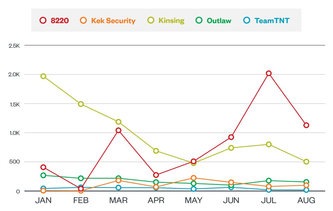 Figure 3. A comparison of the monthly activity of cryptocurrency-mining groups from January to August 2021