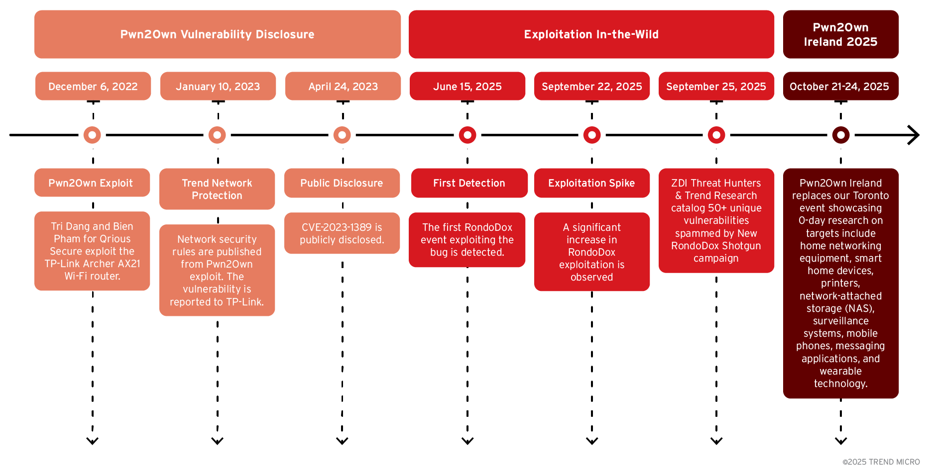 Figure 3. A timeline of the RondoDox vulnerability, from initial disclosure and first detection in 2025 to eventual widespread exploitation in large-scale campaigns