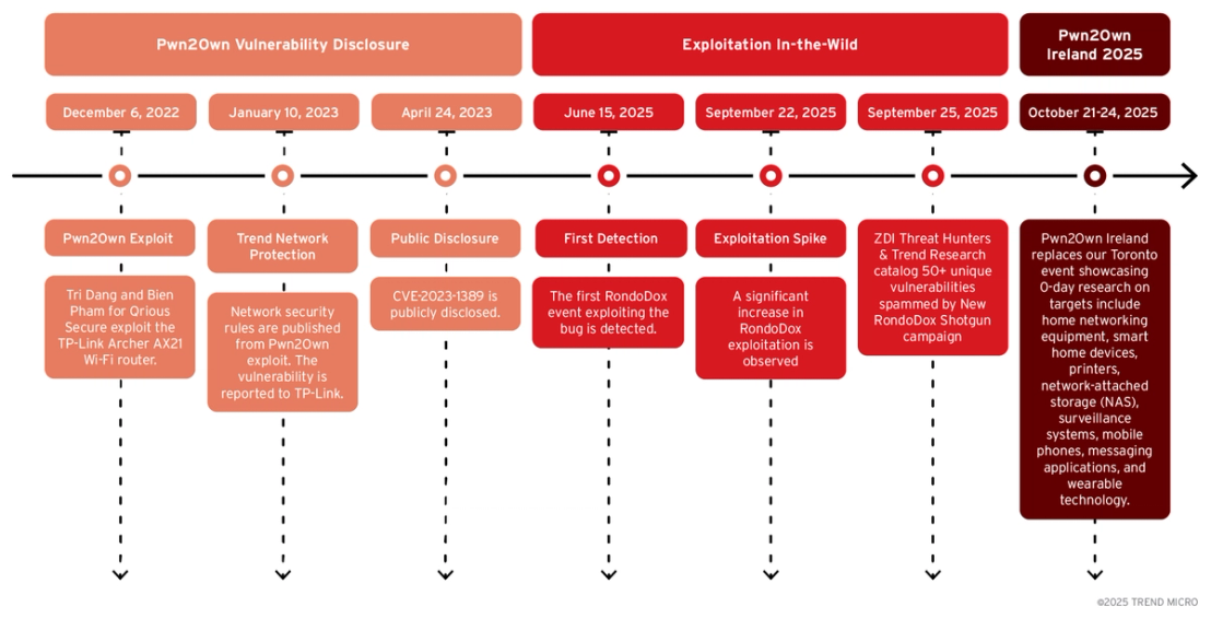 Figure 3. A timeline of the RondoDox vulnerability, from initial disclosure and first detection in 2025 to eventual widespread exploitation in large-scale campaigns
