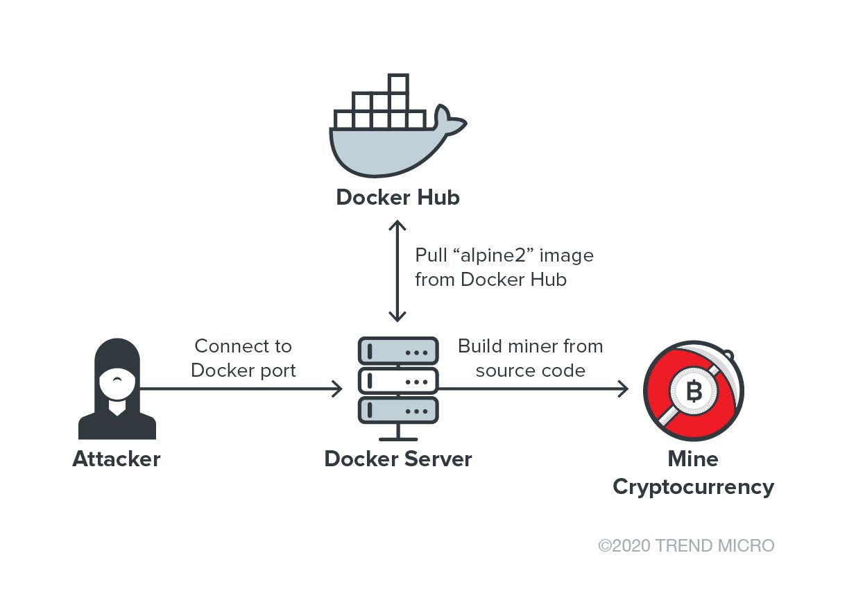 Figure 5. The infection chain of the attack that makes use of Docker Hub to host a malicious Docker image.