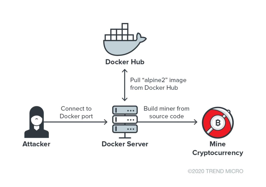 Figure 5. The infection chain of the attack that makes use of Docker Hub to host a malicious Docker image.