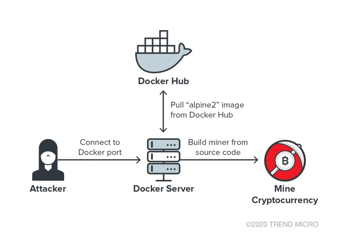 Figure 5. The infection chain of the attack that makes use of Docker Hub to host a malicious Docker image.