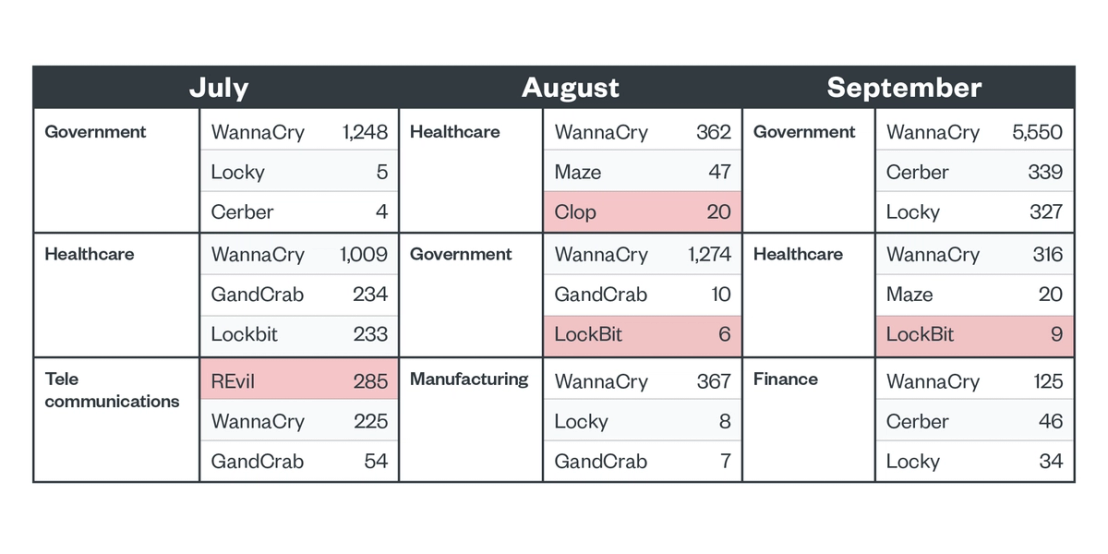 Top 3 families affecting top 3 industries