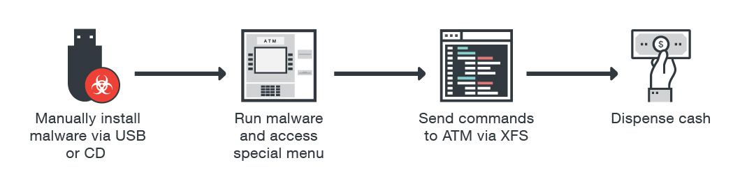 How a typical ATM malware physical attack is carried out