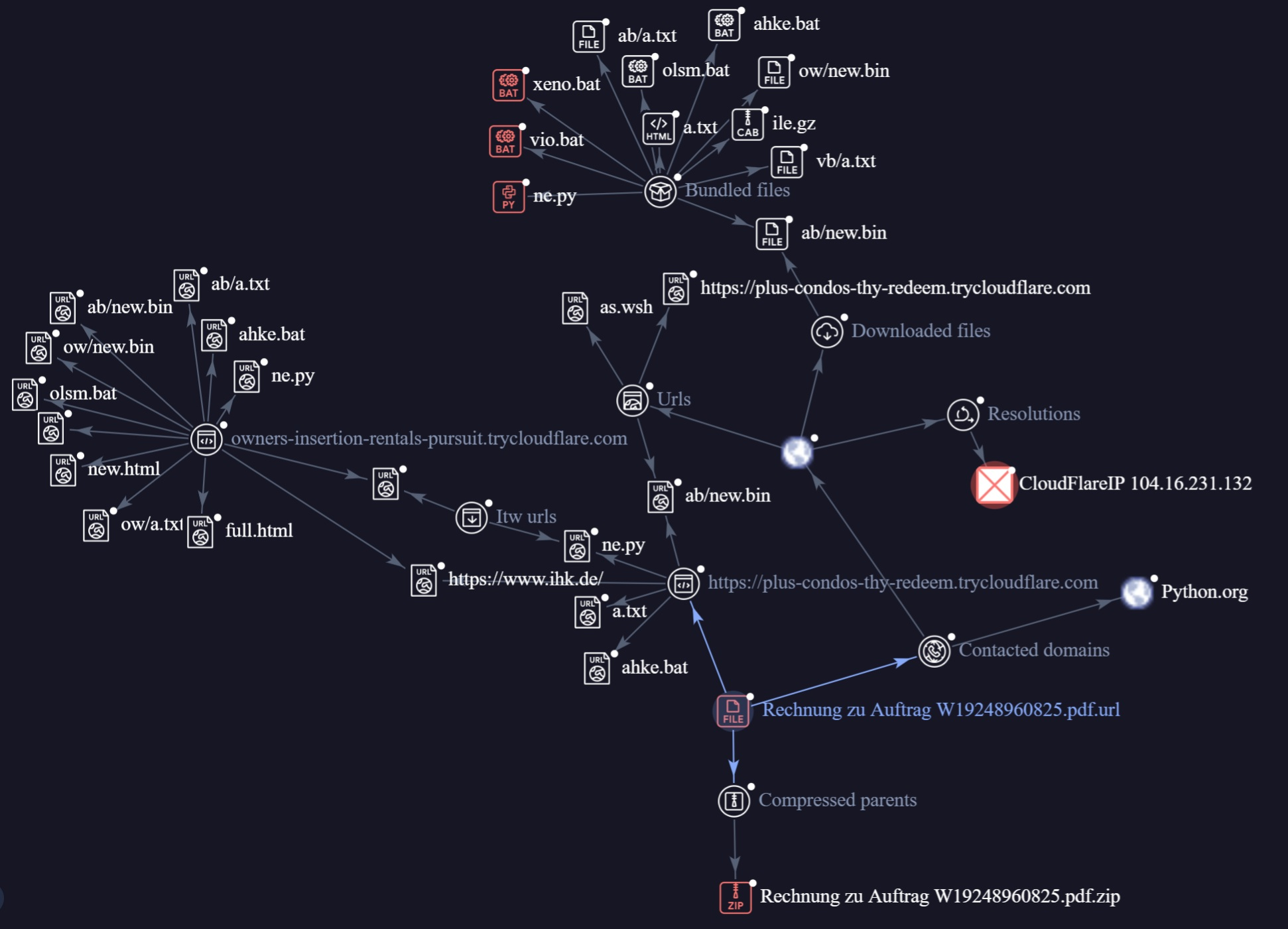 Figure 20. This graph illustrates the relationships between the files that we investigated in different cases