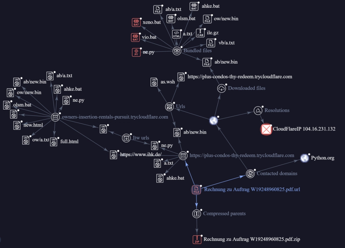 Figure 20. This graph illustrates the relationships between the files that we investigated in different cases