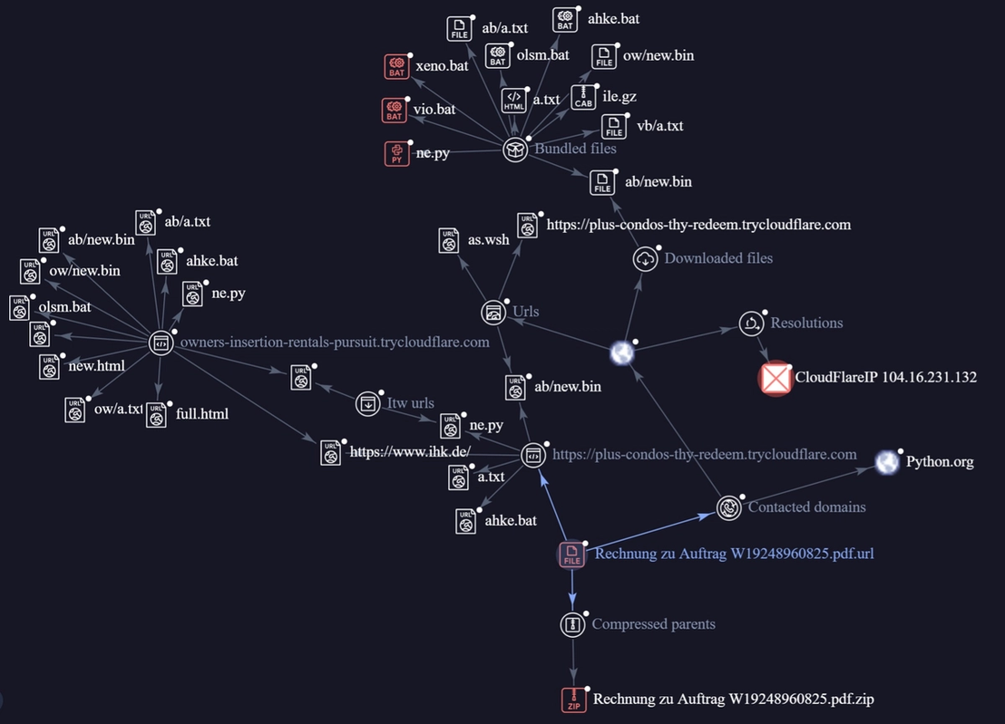 Figure 20. This graph illustrates the relationships between the files that we investigated in different cases