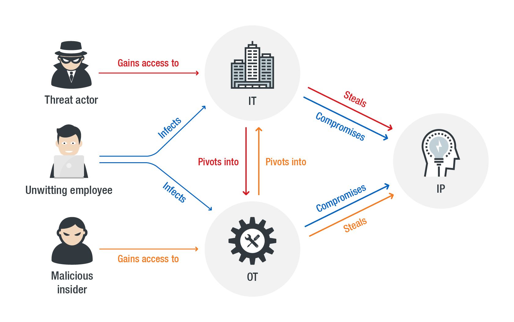 How threats can figure into the IT, OT, and IP convergence
