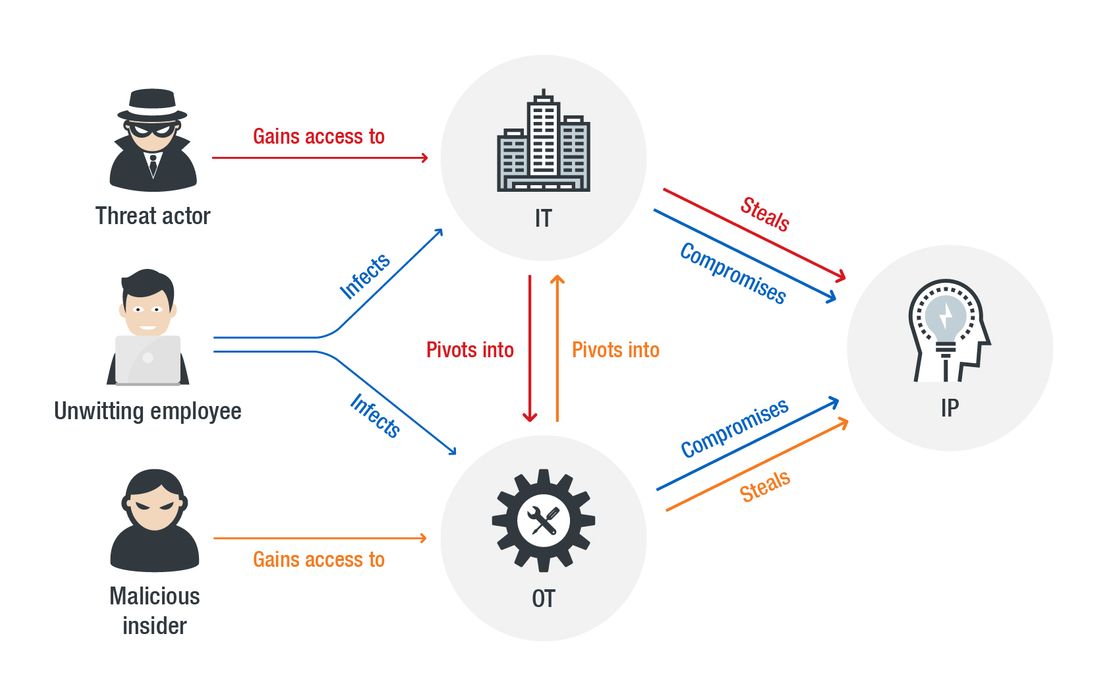 How threats can figure into the IT, OT, and IP convergence
