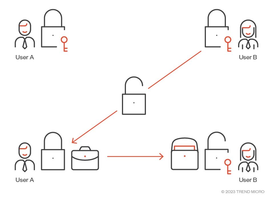 Figure 4. In the asymmetric cryptography analogy, Users A and B each have their own keys to their own padlocks.