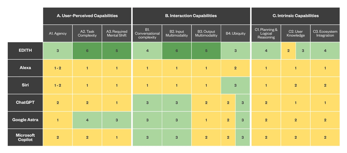 Figure 5. Comparing the capabilities of current DAs to a future hypothetical E.D.I.T.H.